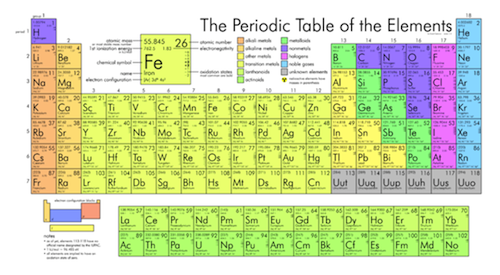 The periodic table