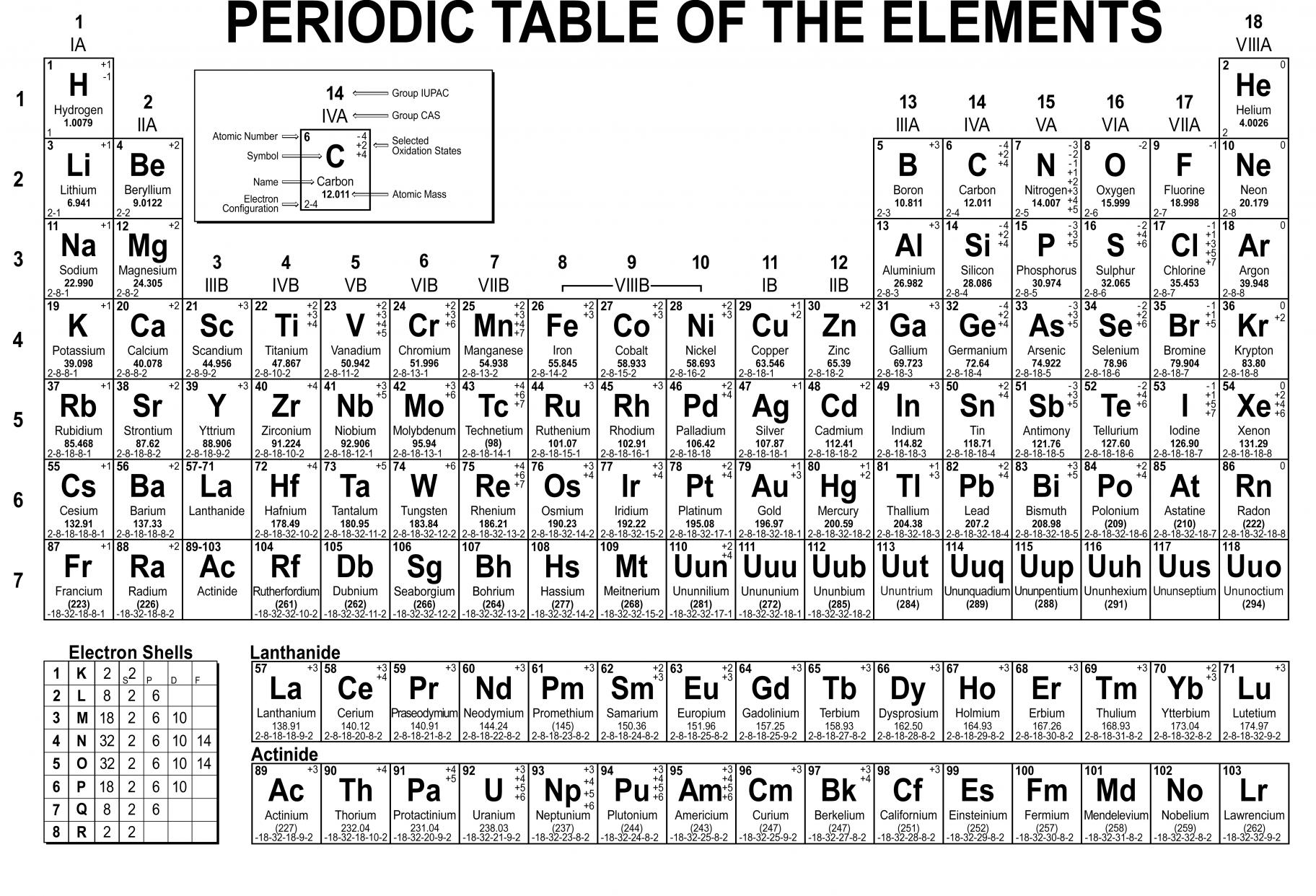 Periodic tables of the elements in continental english language