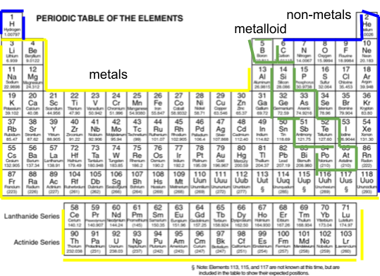 The periodic table of elements table