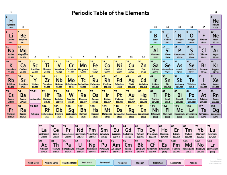 Printable color periodic table