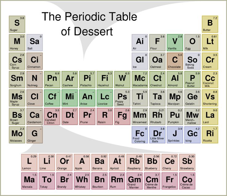 The periodic table of dessert closeups periodic table desserts food class