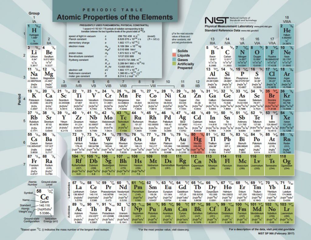 Periodic table the elements tdi international inc