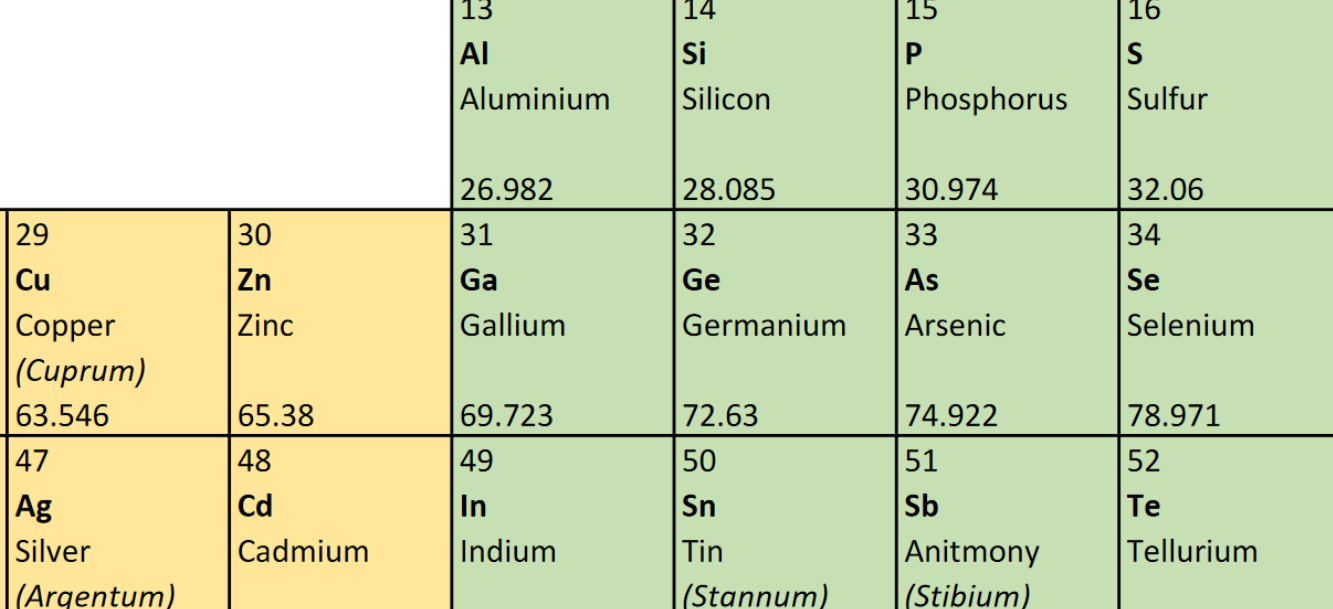 Improving the periodic table