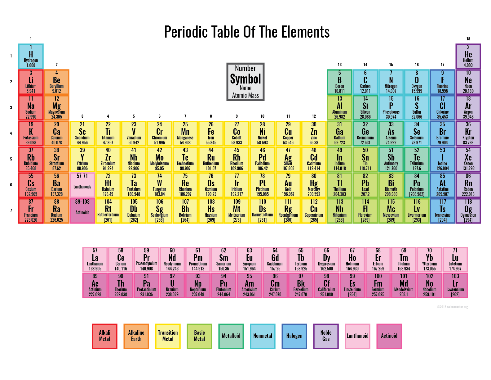 Colored periodic table