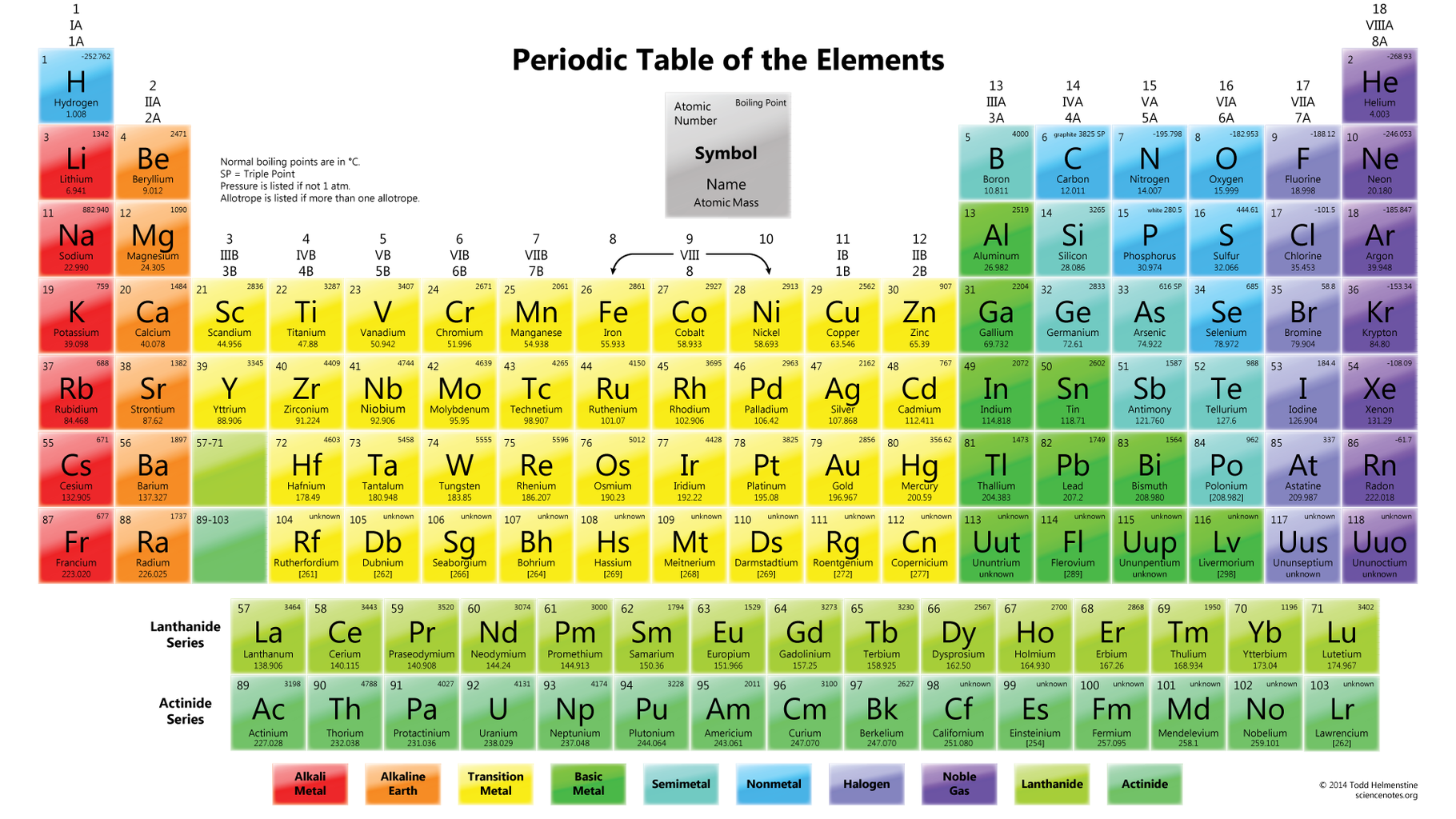 Understanding the periodic table of elements steps