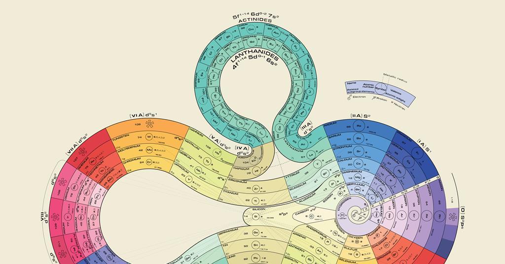 The art of the periodic table feature chemistry world