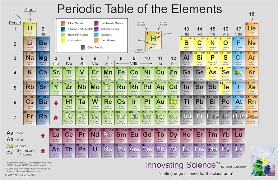 Innovating science colored nonlaminated periodic tables x set of office products