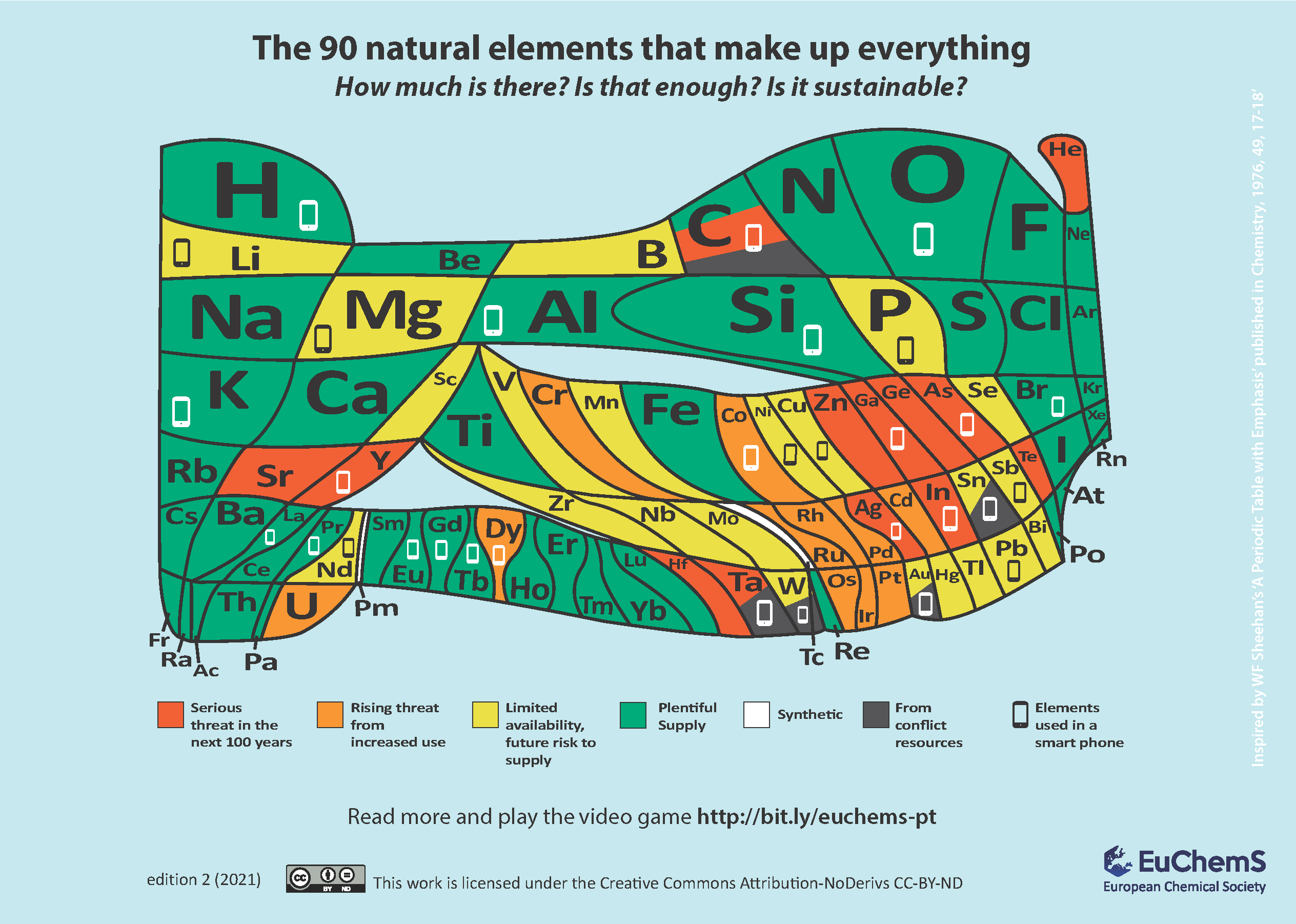 Element scarcity