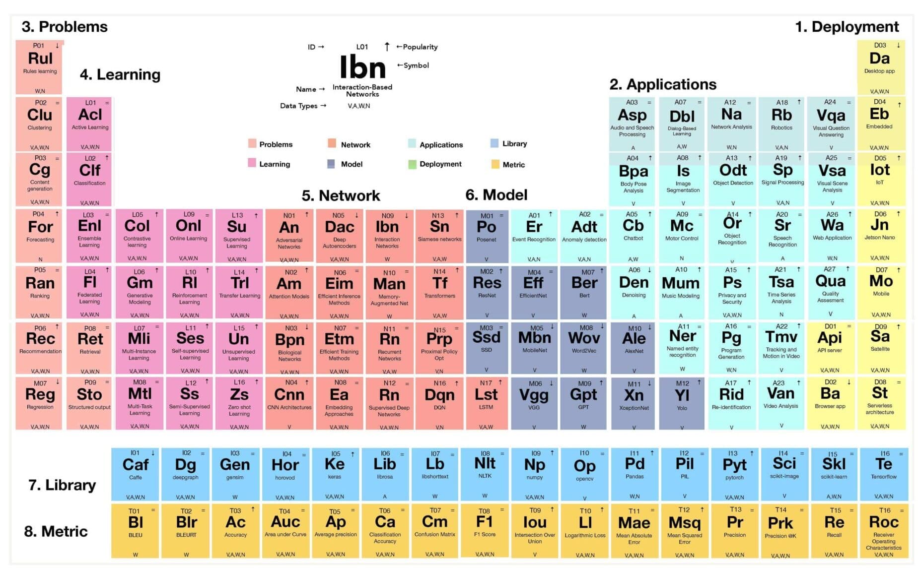 The periodic table of deep learning guide