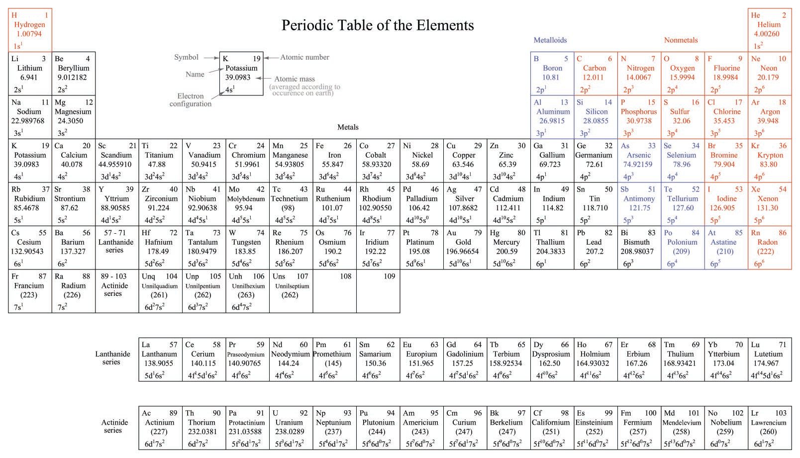 Periodic table of the elements chemistry in industrial instrumentation textbook