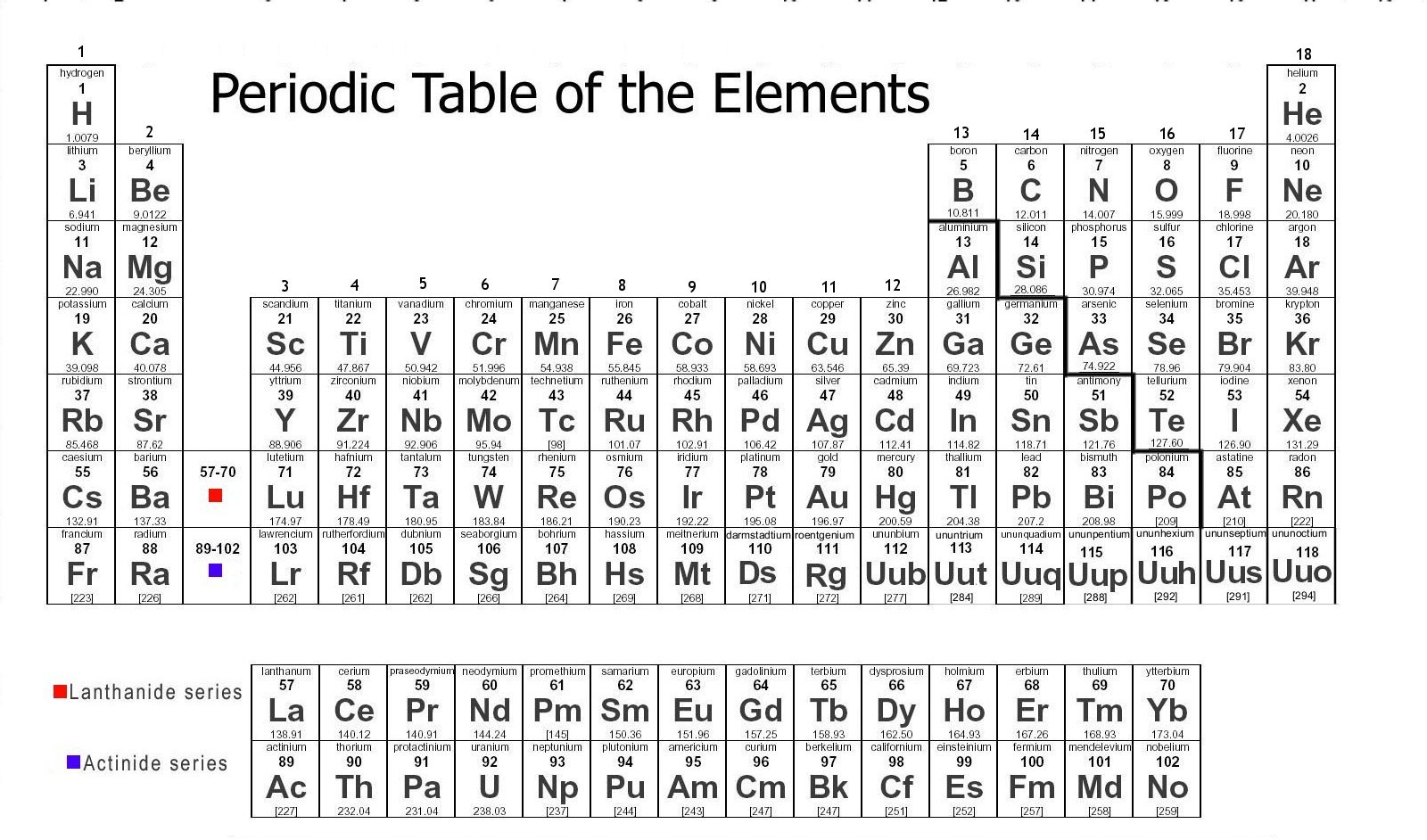 Introduction to the periodic table