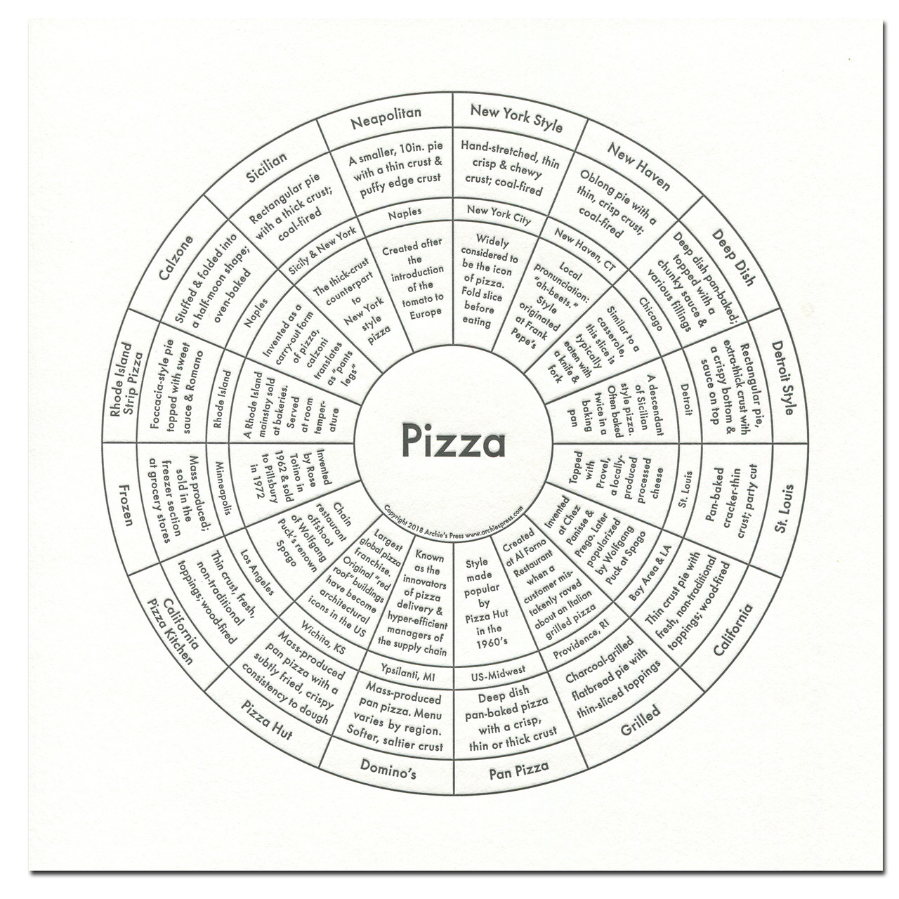 Pizza chart