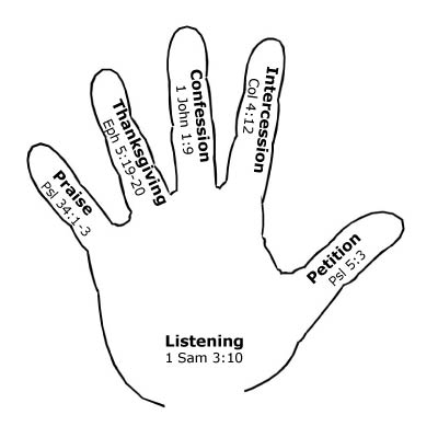 Prayer hand â illustration of six key areas of prayer christ church halifax