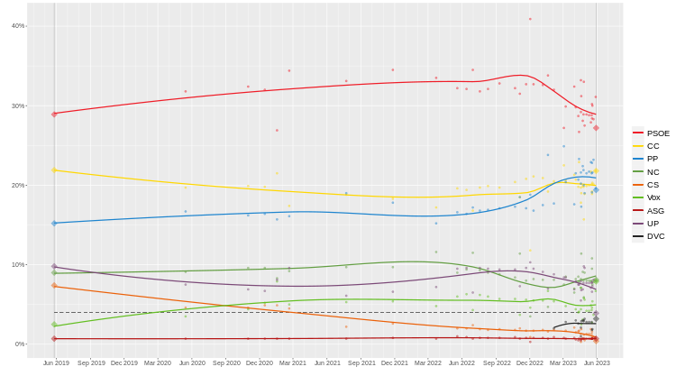 Canarian regional election