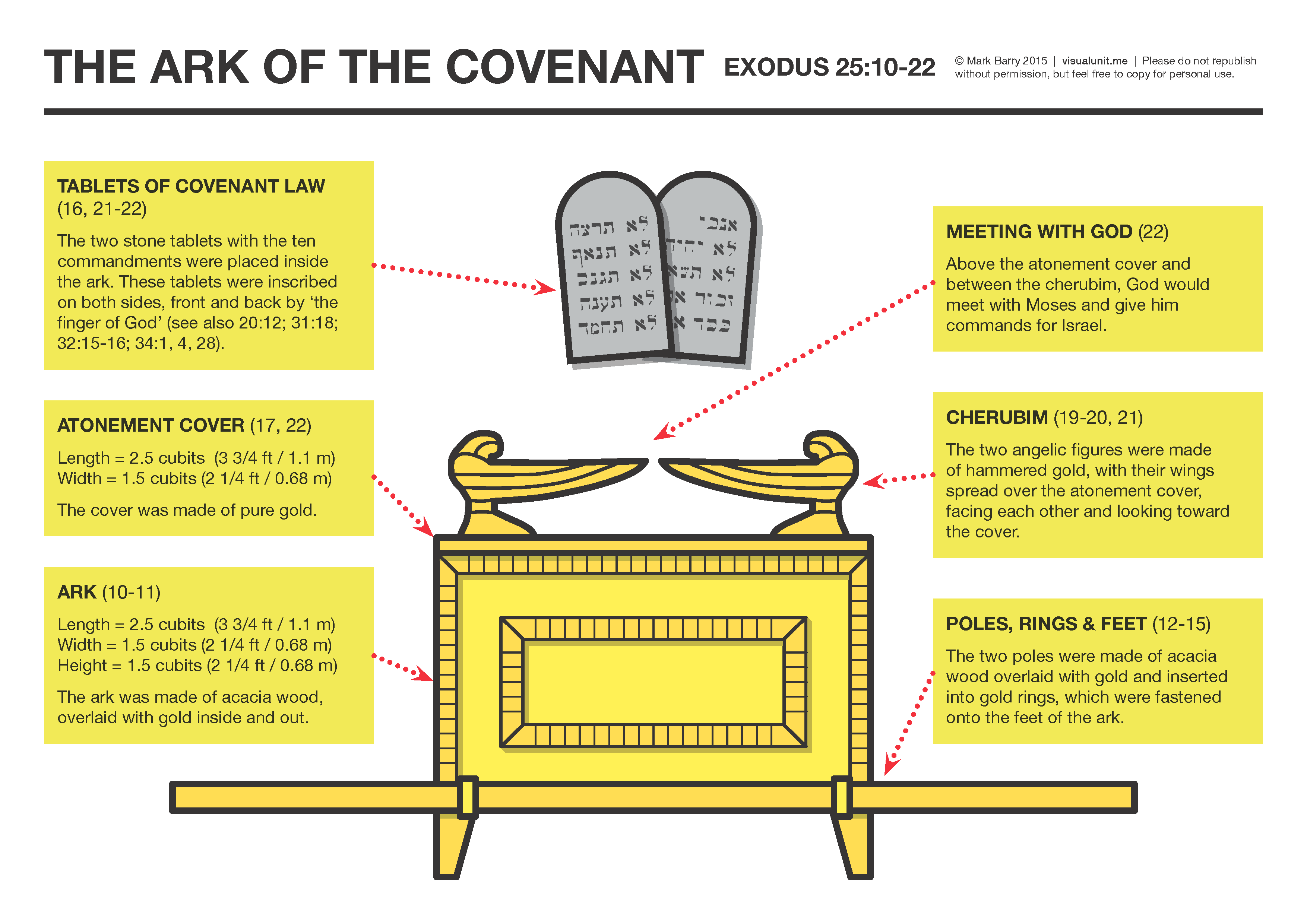 The ark of the covenant visual unit