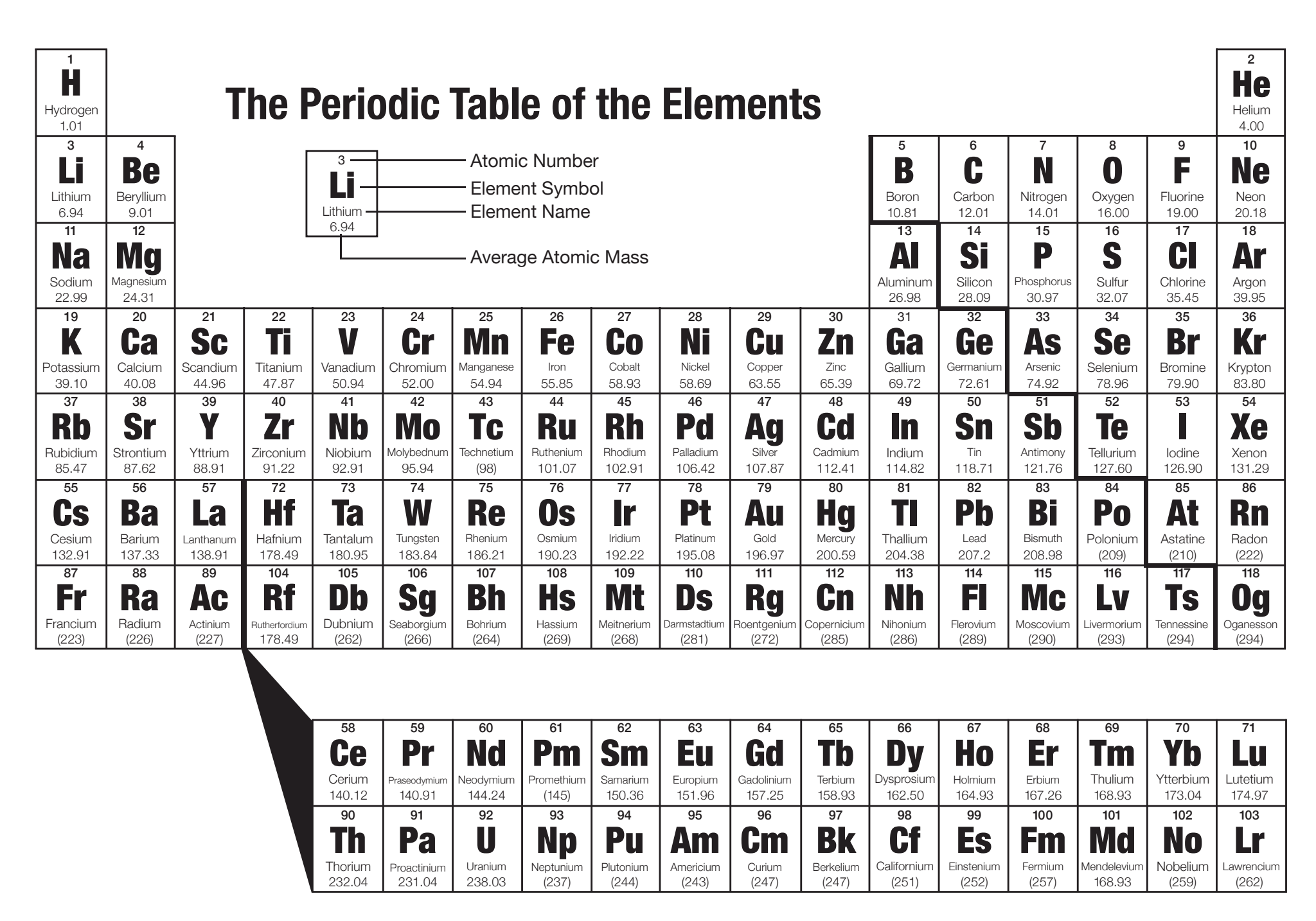 Lesson the periodic table