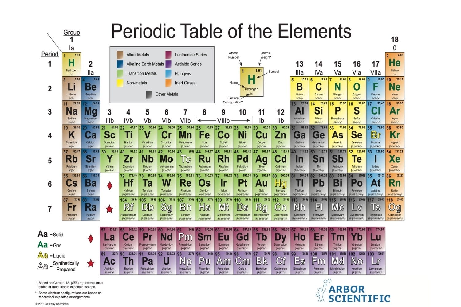 Periodic table of the elements