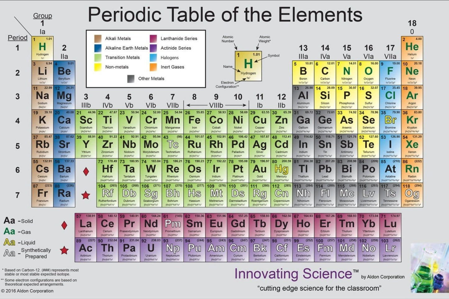 Periodic table of the elements poster â x â