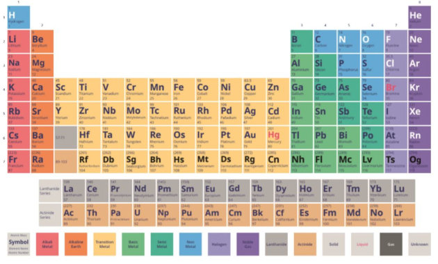 Periodic table first elements of the periodic table