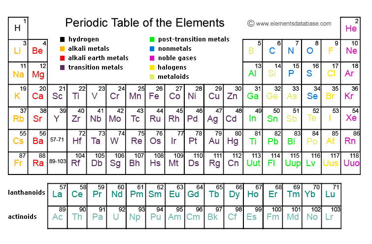 Periodic table of elements