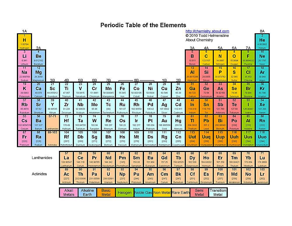 Free printable periodic tables pdf