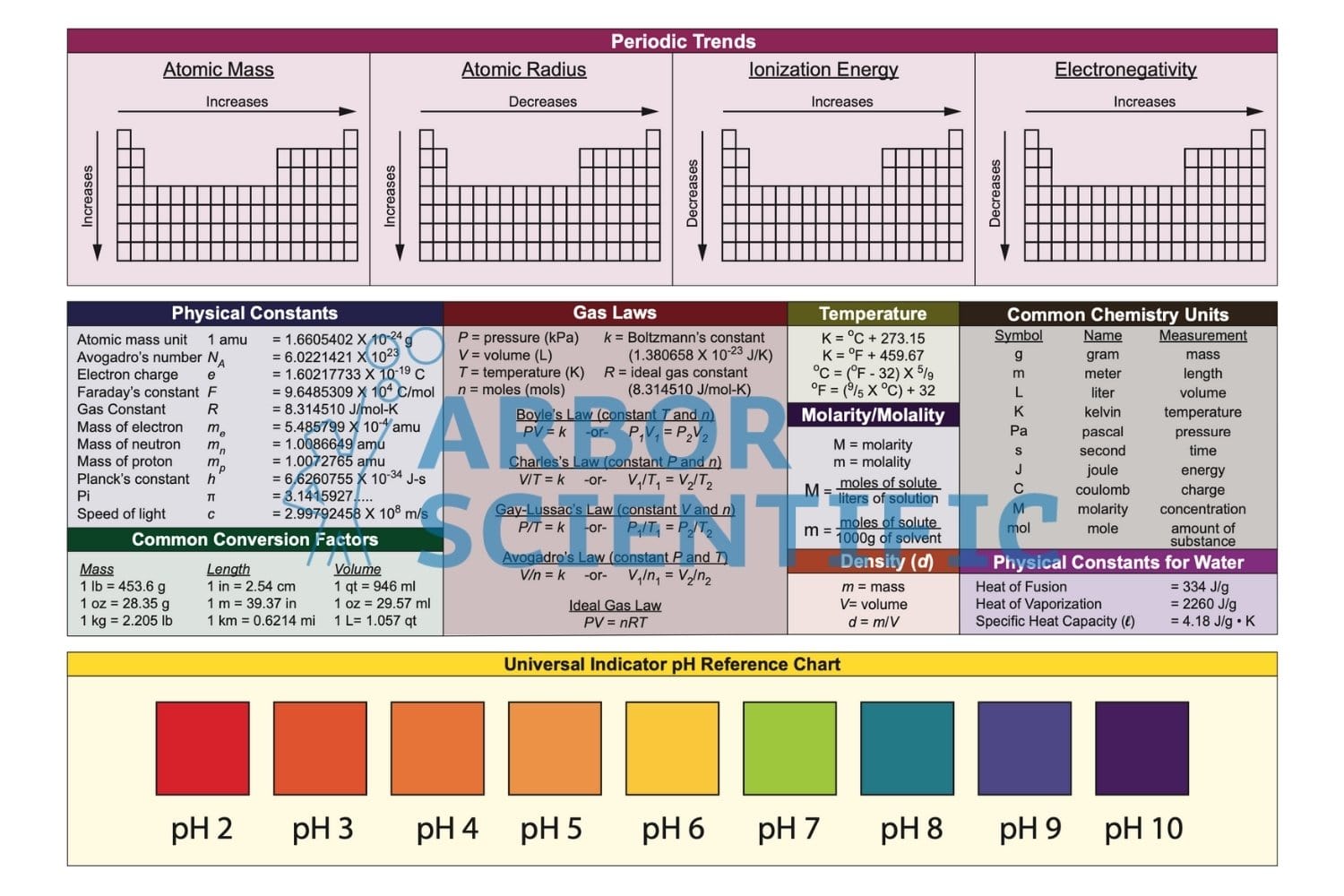 Periodic table of the elements