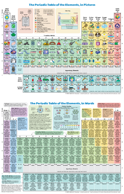 Periodic table of the in pictures and words