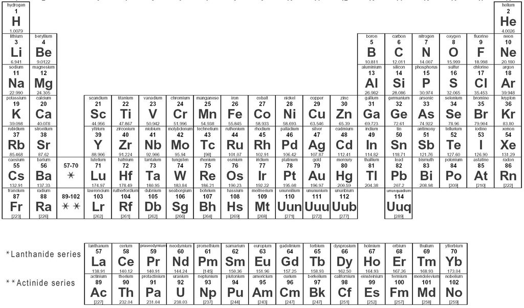 Understanding the periodic table of elements steps