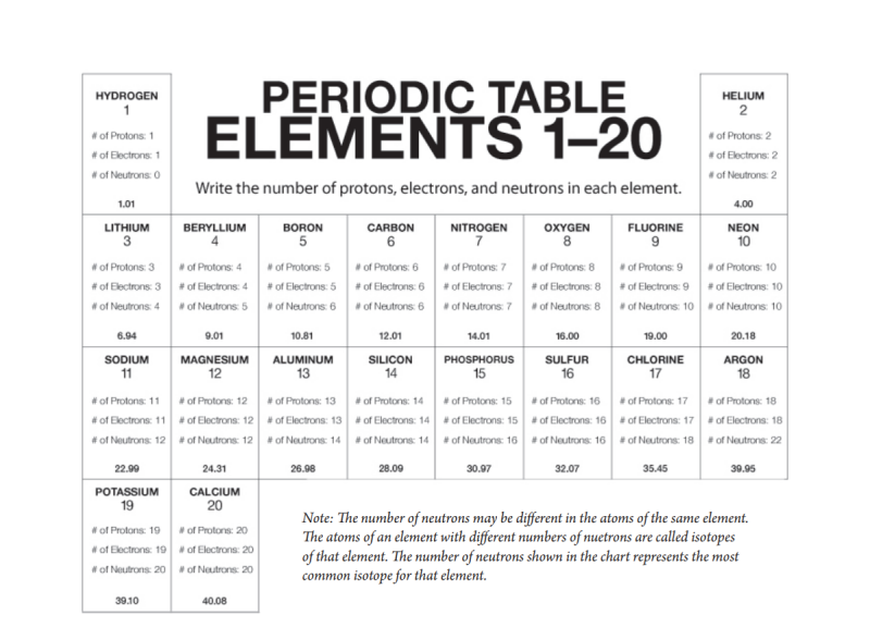 Lesson the periodic table