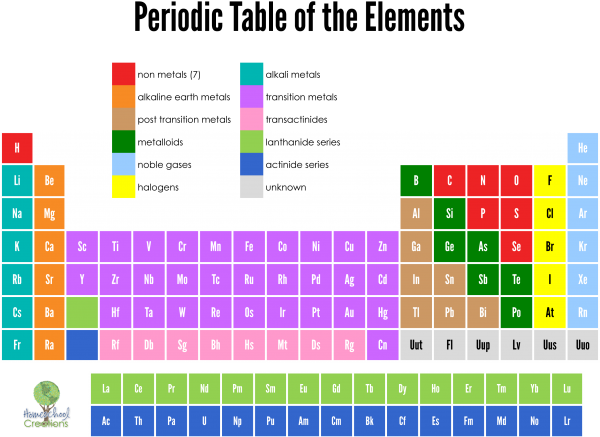 Periodic table of elements cards