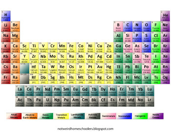 Printable periodic table of elements flash cards by not weird homeschoolers