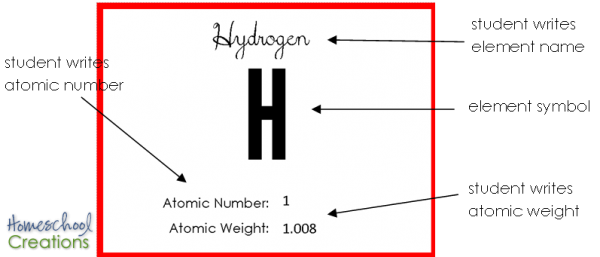 Periodic table of elements cards