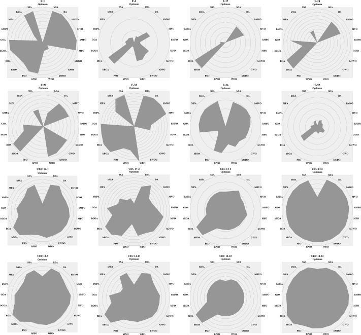 A hybridization approach with predicted solution candidates for improving population