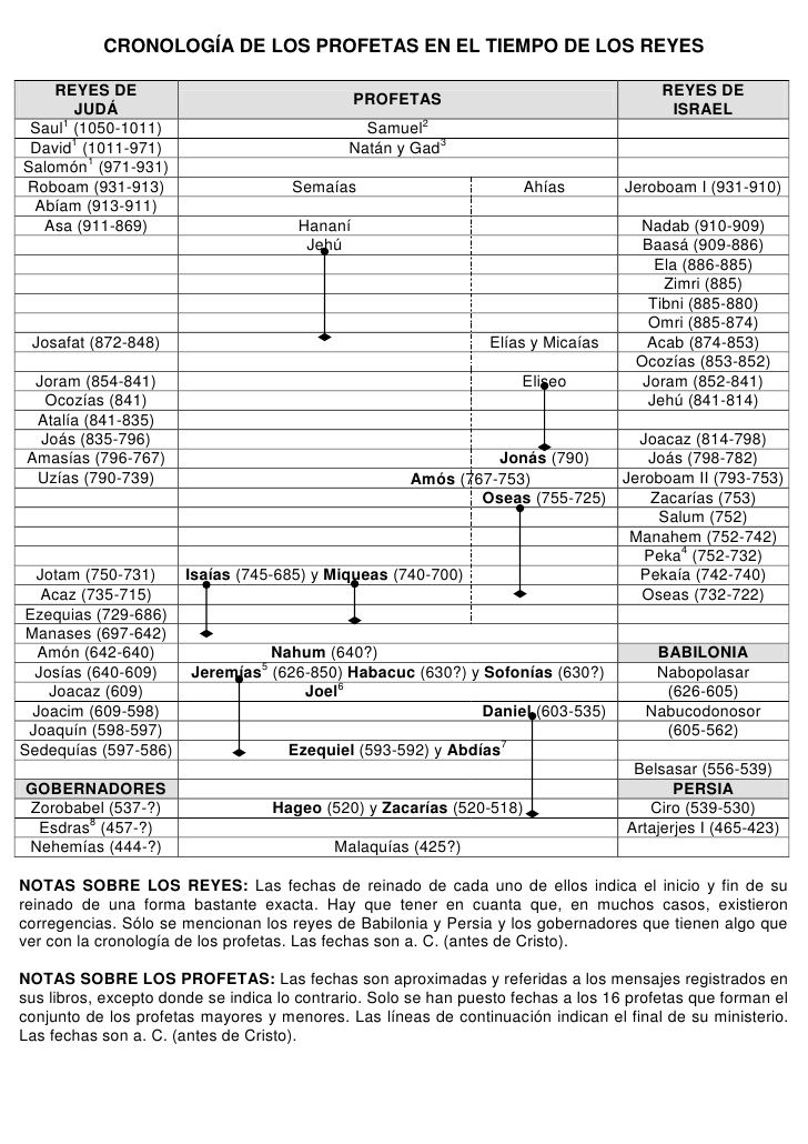 Cronologia aproximada de los profetas eneltiempodelosreyes profetas de dios el profeta libros de la biblia