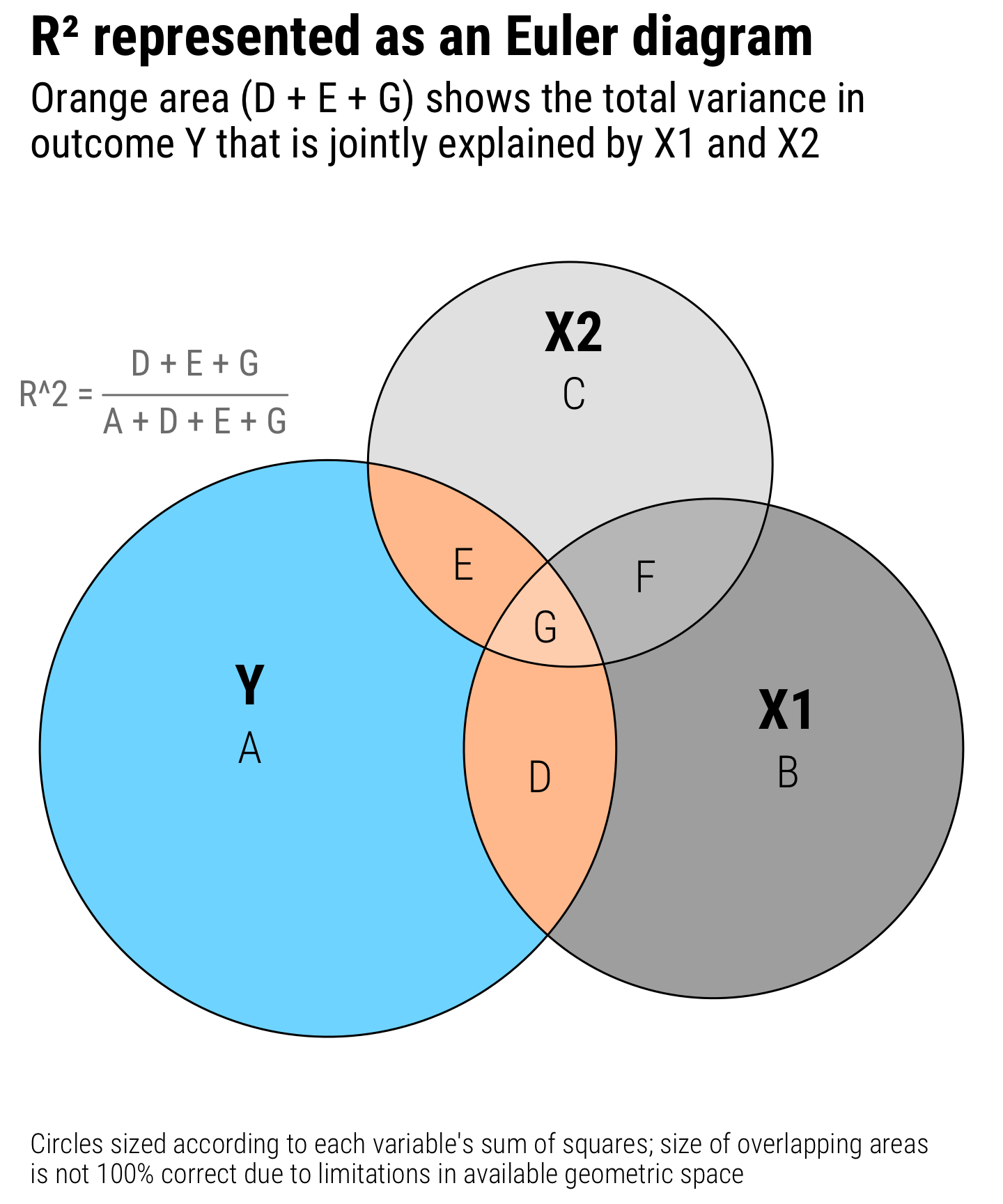 Exploring r and regression variance with eulervenn diagrams andrew heiss