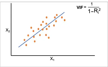 Multicollinearity and variance inflation factor vif in the regression model with python code