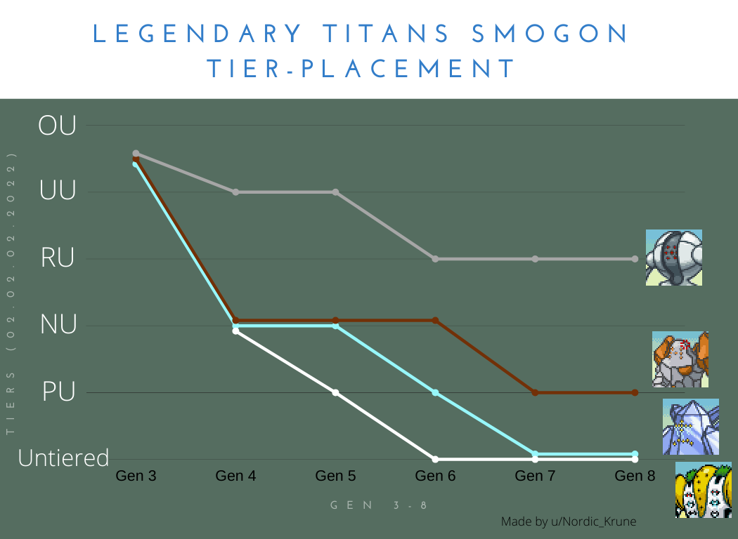 Smogon tier placements in graph form