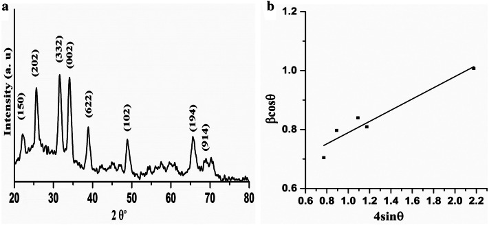 Mesoporous znalsio nanofertilizers enable high yield of oryza sativa l