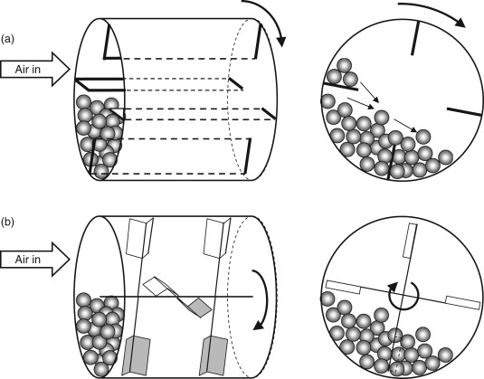 Rotating drums