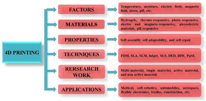 D printing fundamentals materials applications and challenges