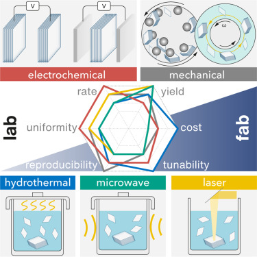 Beyond sonication advanced exfoliation methods for scalable production of d materials