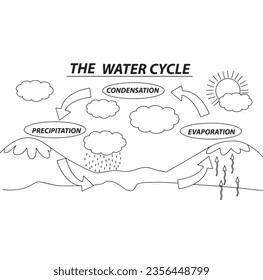 Water cycle cartoon images stock photos d objects vectors