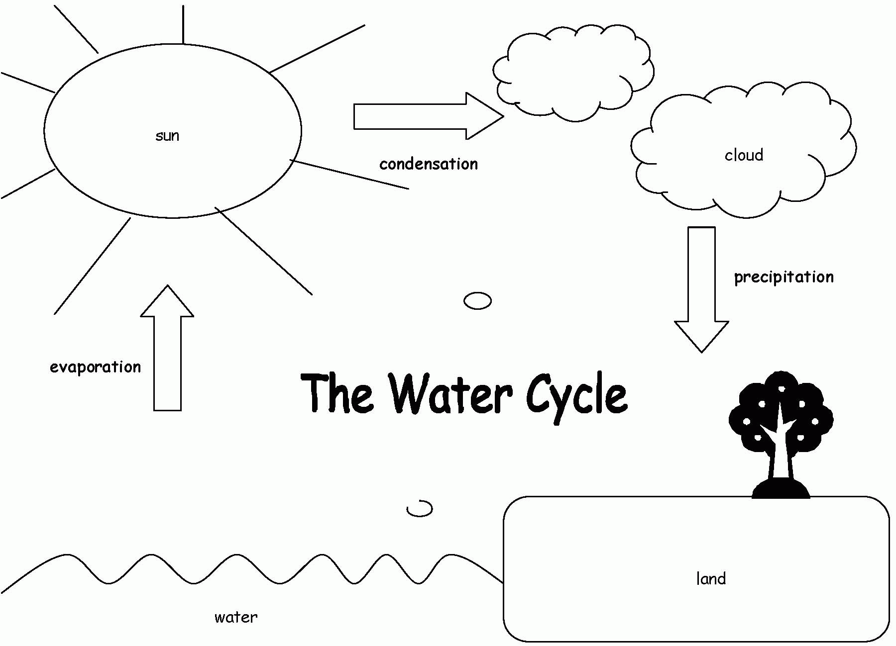 Free water cycle for kids coloring page download free water cycle for kids coloring page png images free cliparts on clipart library