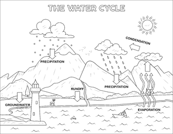 Water cycle coloring page engaging educational resource for science lessons