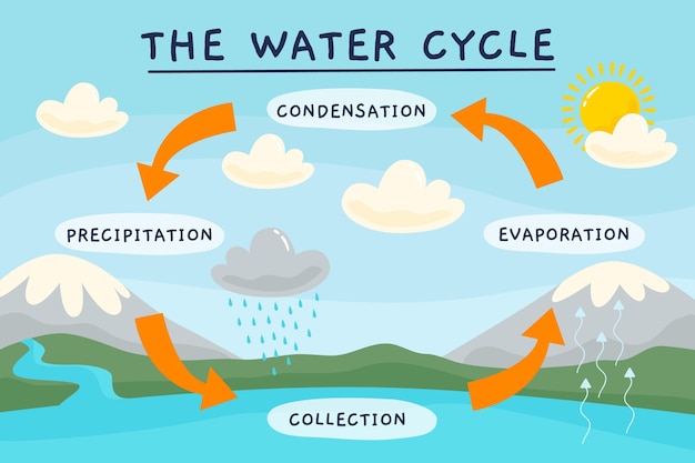 Water cycle images