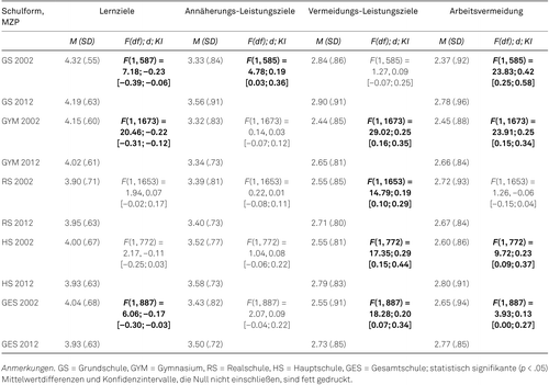 Negative verãnderungen von zielorientierungen ãber schãlergenerationen hinweg ein