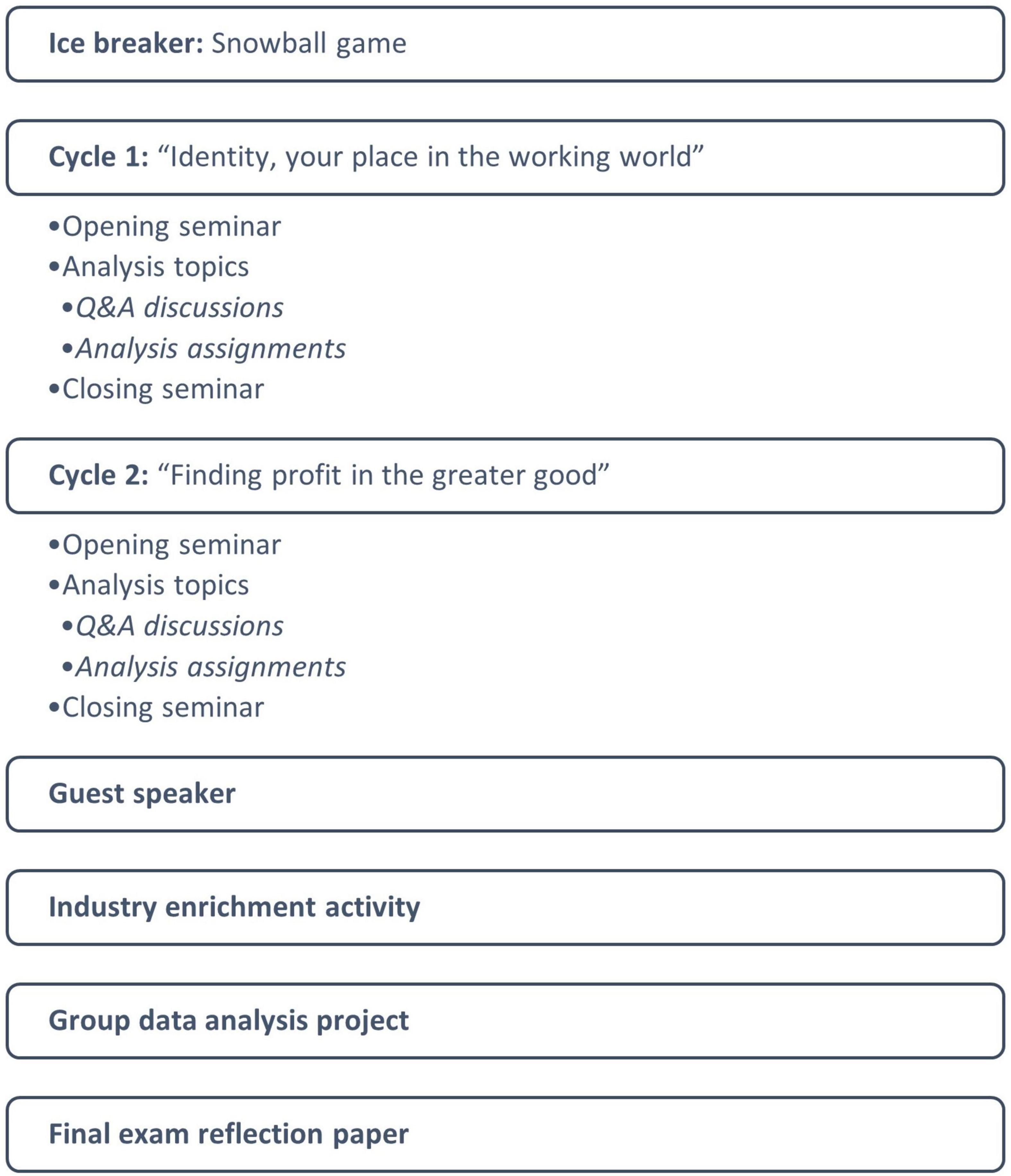 Frontiers implementing the montessori approach in an undergraduate marketing course a case study