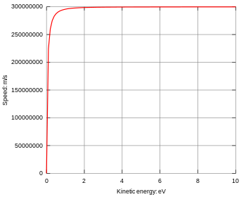 Measuremts of neutrino speed