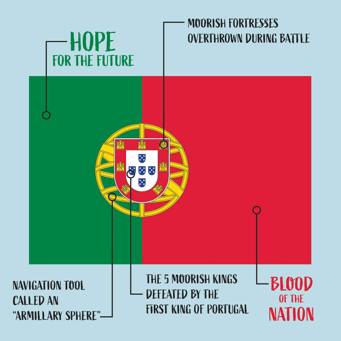 Explanation of the portuguese flag