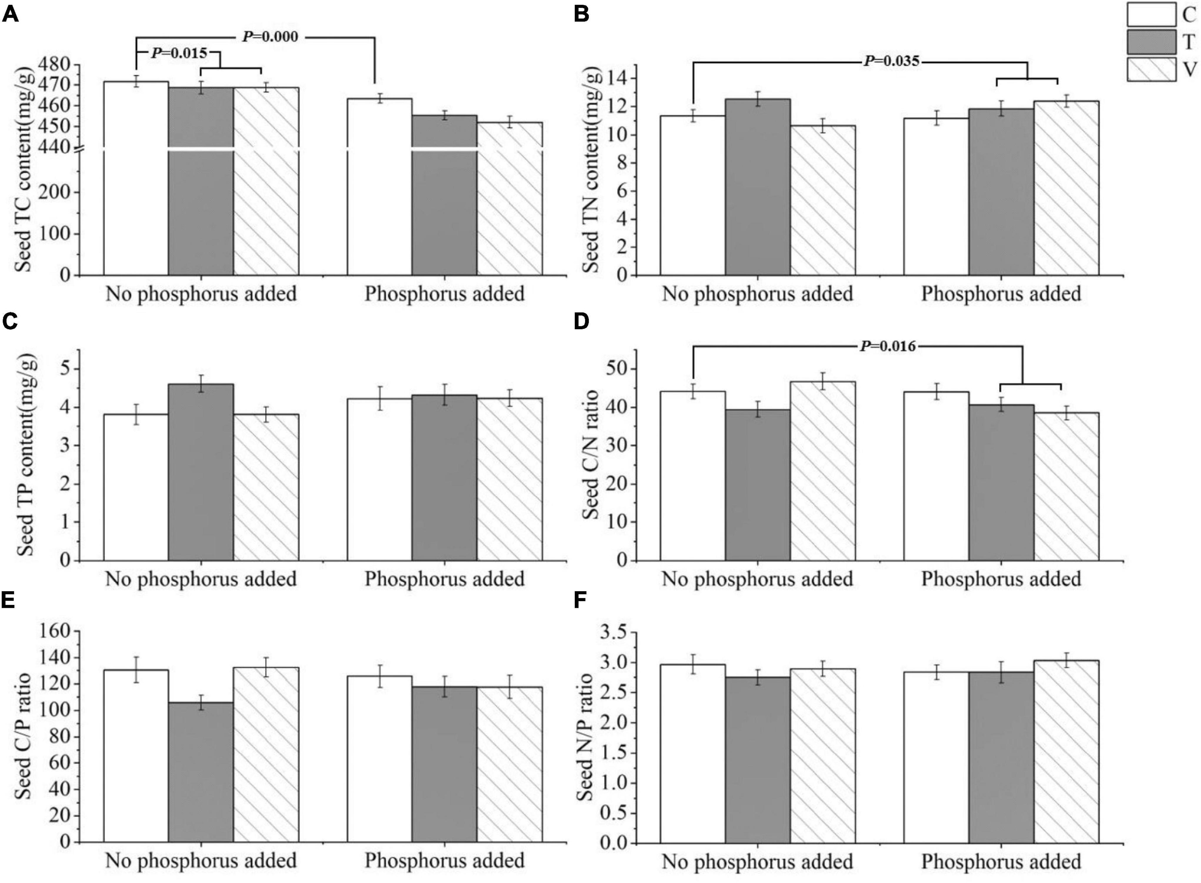 Frontiers effects of warming and phosphorus enrichment on the cnp stoichiometry of potamogeton crispus ans